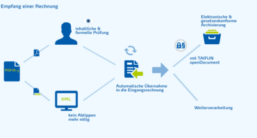 Der Empfang einer elektronischen Rechnung 